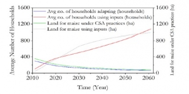 ghana,agriculture,cgiar,climat